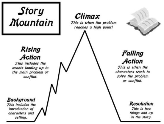 story-mountain-plot